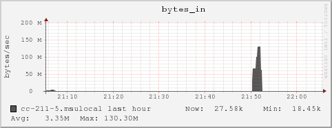 cc-211-5.msulocal bytes_in