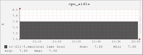 cc-211-5.msulocal cpu_aidle