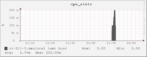 cc-211-5.msulocal cpu_sintr