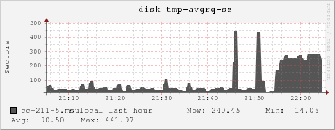 cc-211-5.msulocal disk_tmp-avgrq-sz