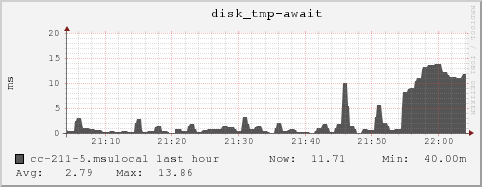 cc-211-5.msulocal disk_tmp-await