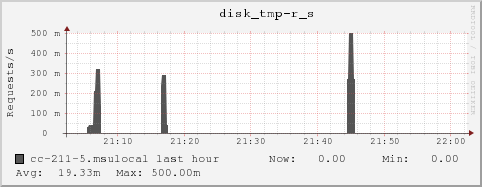 cc-211-5.msulocal disk_tmp-r_s