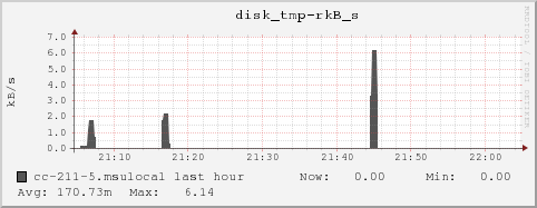 cc-211-5.msulocal disk_tmp-rkB_s