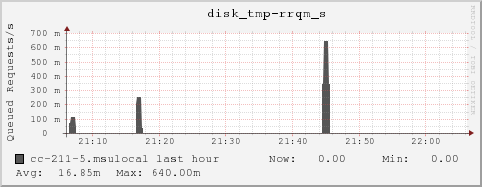 cc-211-5.msulocal disk_tmp-rrqm_s