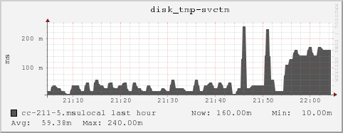 cc-211-5.msulocal disk_tmp-svctm