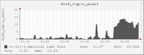 cc-211-5.msulocal disk_tmp-w_await