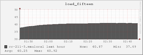 cc-211-5.msulocal load_fifteen