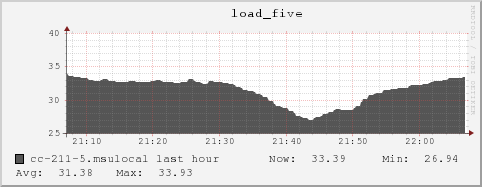 cc-211-5.msulocal load_five