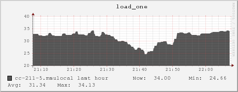 cc-211-5.msulocal load_one