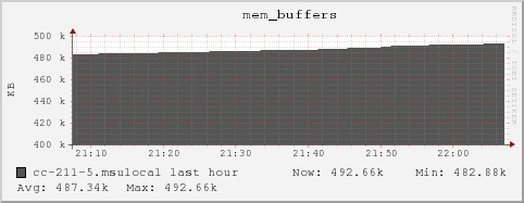 cc-211-5.msulocal mem_buffers