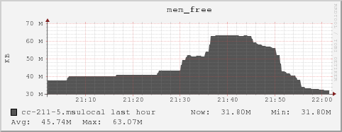 cc-211-5.msulocal mem_free