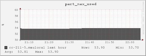 cc-211-5.msulocal part_max_used