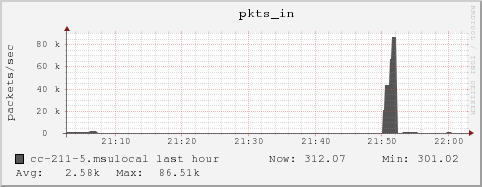 cc-211-5.msulocal pkts_in