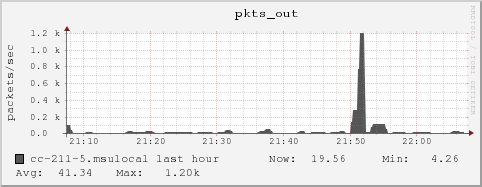 cc-211-5.msulocal pkts_out