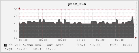 cc-211-5.msulocal proc_run