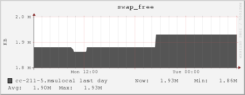 cc-211-5.msulocal swap_free