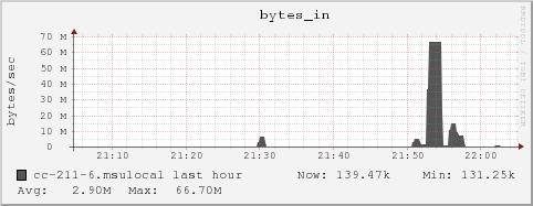 cc-211-6.msulocal bytes_in