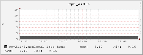 cc-211-6.msulocal cpu_aidle