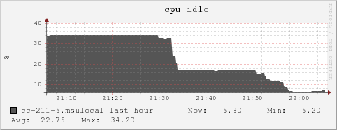 cc-211-6.msulocal cpu_idle