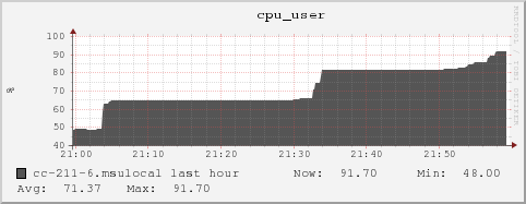 cc-211-6.msulocal cpu_user