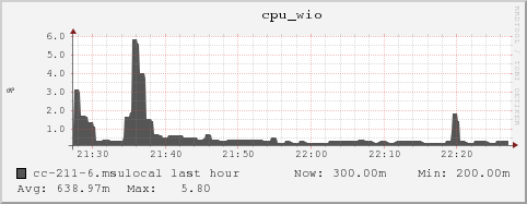 cc-211-6.msulocal cpu_wio