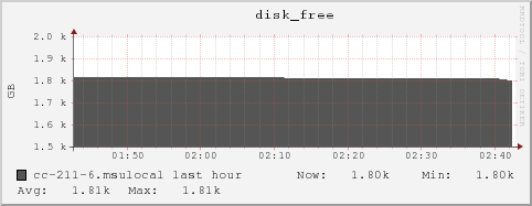 cc-211-6.msulocal disk_free