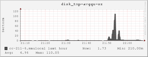 cc-211-6.msulocal disk_tmp-avgqu-sz