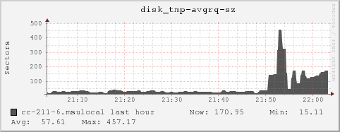 cc-211-6.msulocal disk_tmp-avgrq-sz