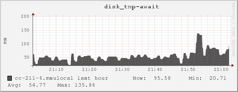 cc-211-6.msulocal disk_tmp-await