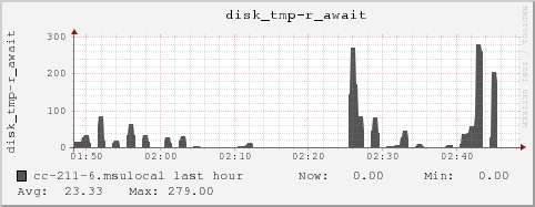 cc-211-6.msulocal disk_tmp-r_await