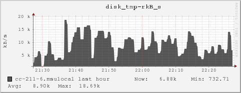 cc-211-6.msulocal disk_tmp-rkB_s