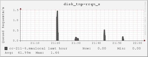 cc-211-6.msulocal disk_tmp-rrqm_s