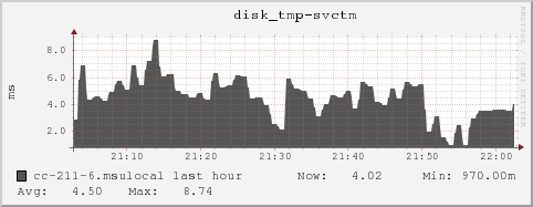 cc-211-6.msulocal disk_tmp-svctm