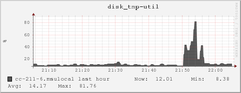 cc-211-6.msulocal disk_tmp-util