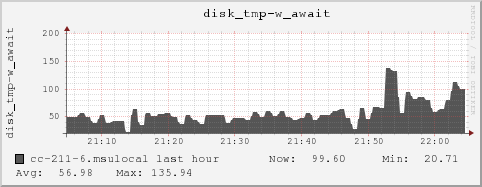 cc-211-6.msulocal disk_tmp-w_await