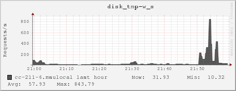 cc-211-6.msulocal disk_tmp-w_s