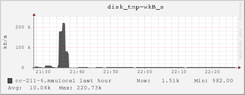 cc-211-6.msulocal disk_tmp-wkB_s