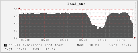 cc-211-6.msulocal load_one