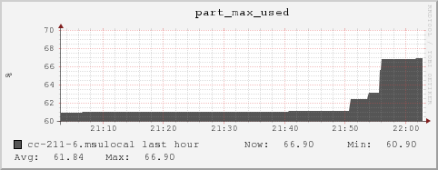 cc-211-6.msulocal part_max_used