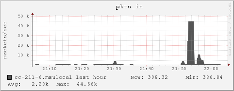 cc-211-6.msulocal pkts_in