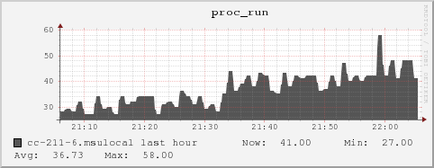 cc-211-6.msulocal proc_run