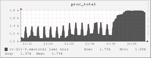 cc-211-6.msulocal proc_total