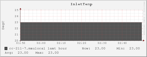 cc-211-7.msulocal InletTemp