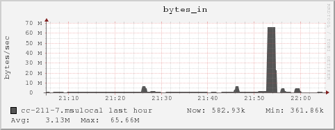 cc-211-7.msulocal bytes_in