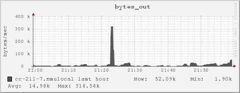 cc-211-7.msulocal bytes_out