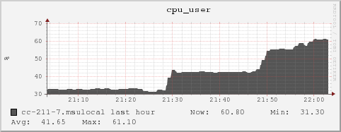 cc-211-7.msulocal cpu_user