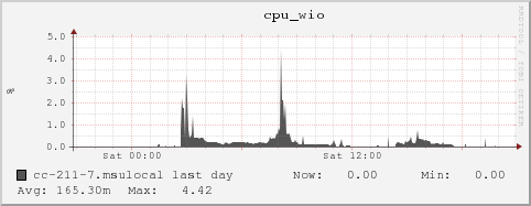 cc-211-7.msulocal cpu_wio