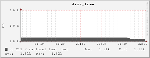 cc-211-7.msulocal disk_free