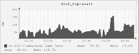 cc-211-7.msulocal disk_tmp-await