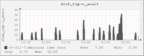 cc-211-7.msulocal disk_tmp-r_await